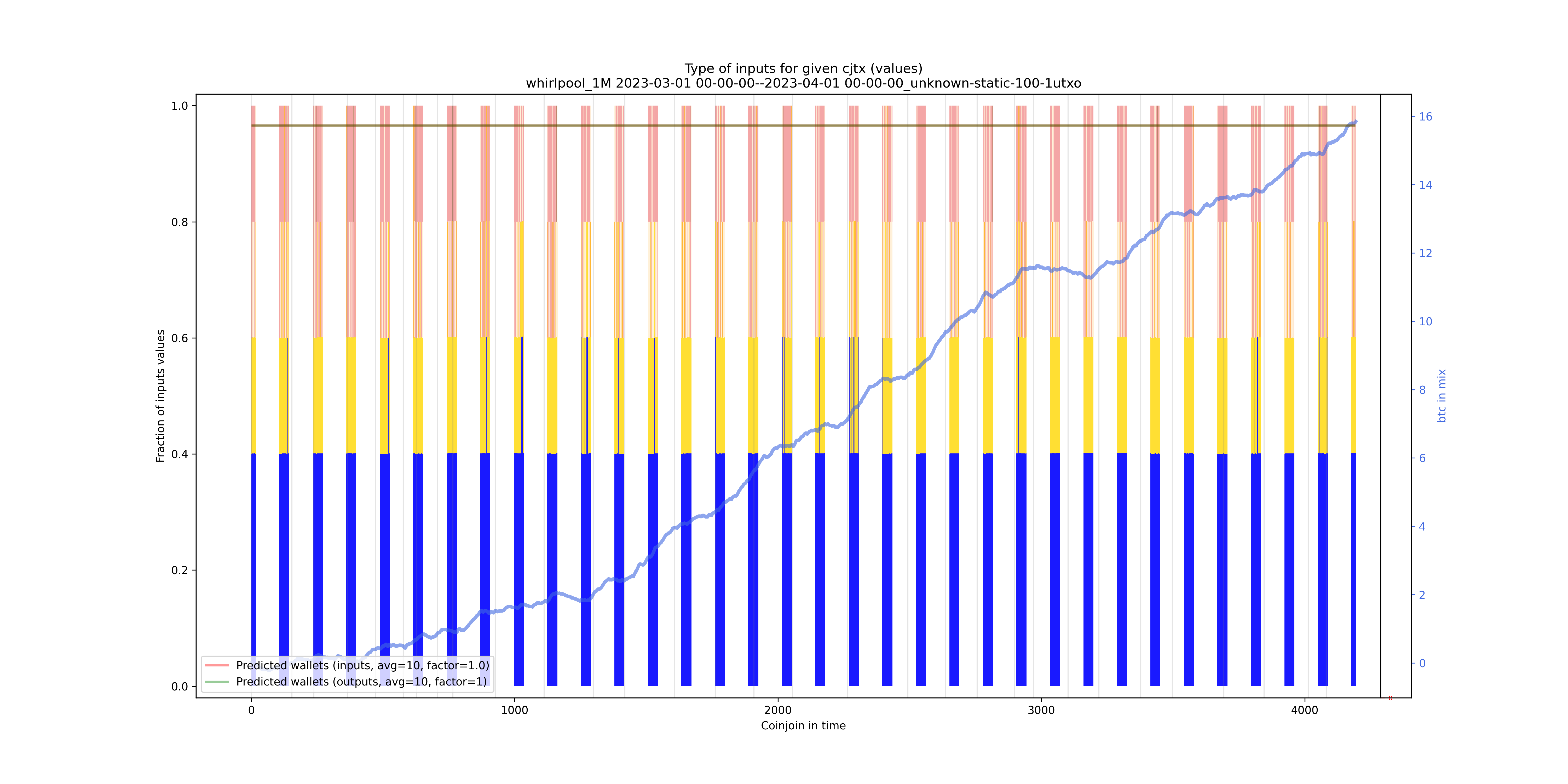 /whirlpool_1M/2023-03-01 00-00-00--2023-04-01 00-00-00_unknown-static-100-1utxo/whirlpool_1M_input_types_values_norm.png